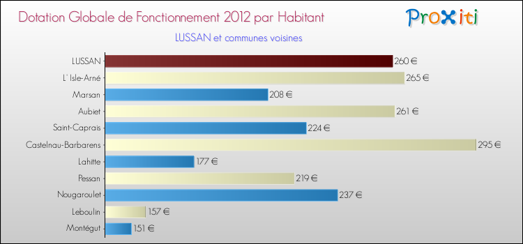 Montant des dotations globales de fonctionnement DGF par Habitant pour LUSSAN et les communes proches Comparaison des des dotations globales de fonctionnement DGF par habitant pour LUSSAN et les communes voisines