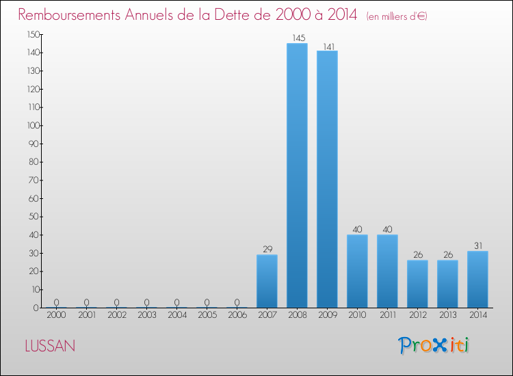 Evolution de l'annuité de la dette pour la commune de LUSSAN de 2000 à 2014 Annuités de la dette pour LUSSAN de 2000 à 2014