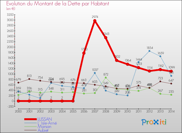 Evolution de la dette par habitant pour la commune de LUSSAN et les communes proches de 2000 à 2014 Comparaison de la dette par habitant pour LUSSAN et les communes voisines de 2000 à 2014