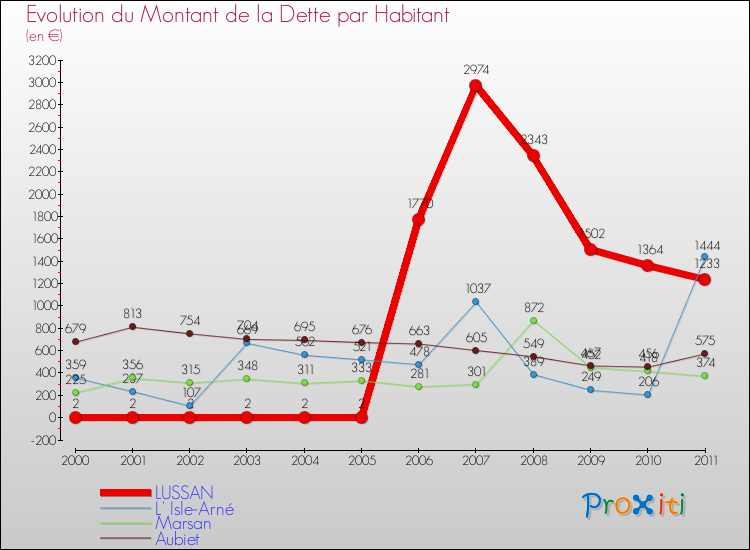 Evolution de la dette par habitant pour la commune de LUSSAN et les communes proches Comparaison de la dette par habitant pour LUSSAN et les communes voisines