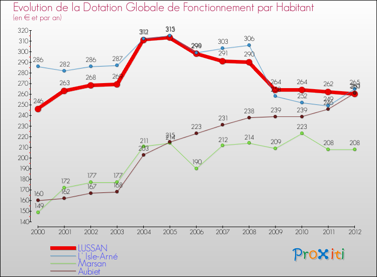 Evolution et montant de la dotation globale de fonctionnement par Habitant pour LUSSAN et les communes proches Comparaison des dotations globales de fonctionnement par habitant pour LUSSAN et les communes voisines