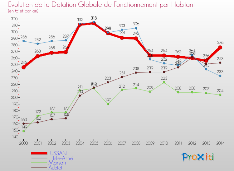 Evolution et montant de la dotation globale de fonctionnement par Habitant pour LUSSAN et les communes proches de 2000 à 2014. Comparaison des dotations globales de fonctionnement par habitant pour LUSSAN et les communes voisines de 2000 à 2014.