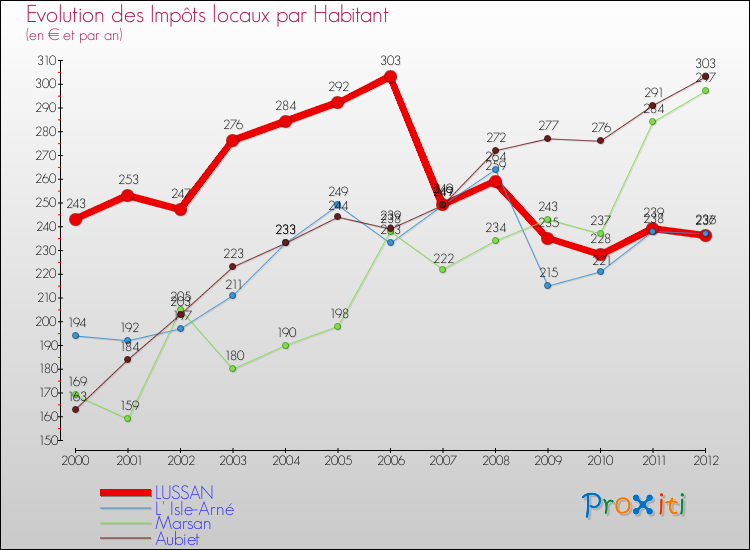 Evolution et montant des impôts locaux par Habitant pour LUSSAN et les communes proches Comparaison des impôts locaux par habitant pour LUSSAN et les communes voisines