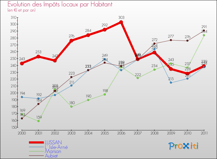 Evolution et montant des impôts locaux par Habitant pour LUSSAN et les communes proches Comparaison des impôts locaux par habitant pour LUSSAN et les communes voisines
