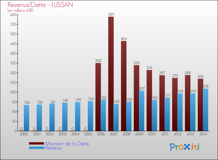 Evolution comparée de la dette et des revenus pour la commune de LUSSAN de 2000 à 2014 Comparaison de la dette et des revenus pour LUSSAN de 2000 à 2014