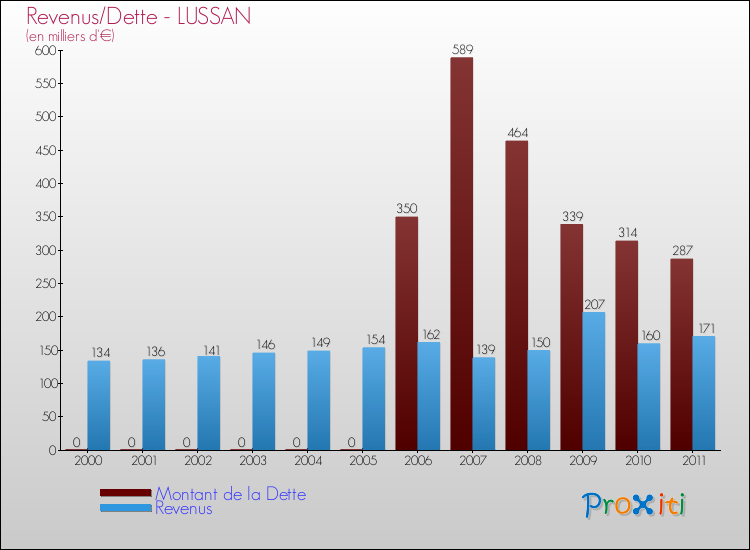 Evolution comparée de la dette et des revenus pour la commune de LUSSAN de 2000 à 2011 Comparaison de la dette et des revenus pour LUSSAN de 2000 à 2011