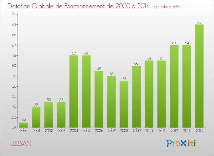 Evolution du montant de la Dotation Globale de Fonctionnement pour la commune de LUSSAN de 2000 à 2014 Evolution du montant de la Dotation Globale de Fonctionnement pour LUSSAN de 2000 à 2014