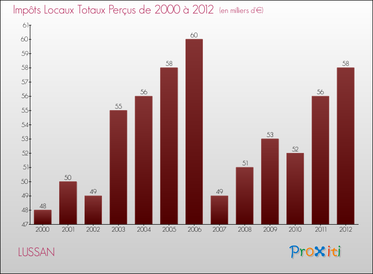 Evolution des Impôts Locaux pour la commune de LUSSAN de 2000 à 2012 Evolution des Impôts Locaux pour LUSSAN de 2000 à 2012
