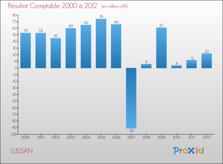 Evolution du résultat comptable pour la commune de LUSSAN de 2000 à 2012 Evolution du résultat comptable pour LUSSAN de 2000 à 2012