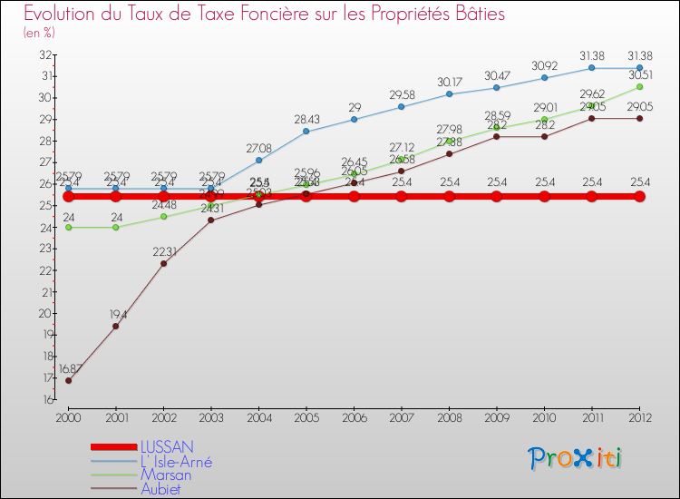 Evolution du taux de la taxe foncière sur le bati pour LUSSAN et les communes proches de 2000 à 2012 Comparaison des taux de taxe foncière sur le bati pour LUSSAN et les communes voisines de 2000 à 2012