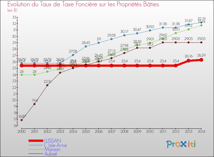 Evolution du taux de la taxe foncière sur le bati pour LUSSAN et les communes proches de 2000 à 2014 Comparaison des taux de taxe foncière sur le bati pour LUSSAN et les communes voisines de 2000 à 2014