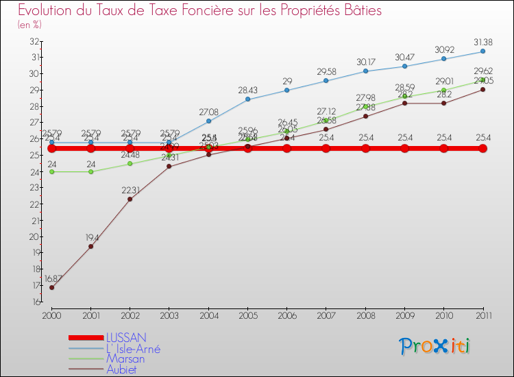 Evolution du taux de la taxe foncière sur le bati pour LUSSAN et les communes proches Comparaison des taux de taxe foncière sur le bati pour LUSSAN et les communes voisines