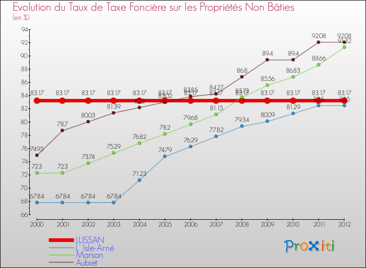Evolution du taux de la taxe foncière sur les immeubles et terrains non batis pour LUSSAN et les communes proches de 2000 à 2012 Comparaison des taux de la taxe foncière sur les immeubles et terrains non batis pour LUSSAN et les communes voisines de 2000 à 2012