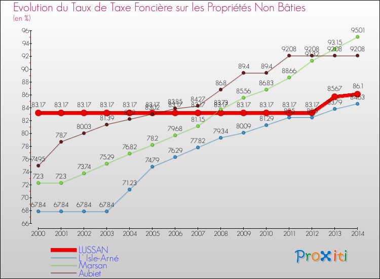 Evolution du taux de la taxe foncière sur les immeubles et terrains non batis pour LUSSAN et les communes proches de 2000 à 2014 Comparaison des taux de la taxe foncière sur les immeubles et terrains non batis pour LUSSAN et les communes voisines de 2000 à 2014