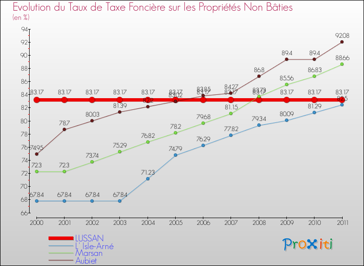 Evolution du taux de la taxe foncière sur les immeubles et terrains non batis pour LUSSAN et les communes proches Comparaison des taux de la taxe foncière sur les immeubles et terrains non batis pour LUSSAN et les communes voisines
