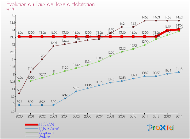 Evolution du taux de la taxe d'habitation pour LUSSAN et les communes proches de 2000 à 2014 Comparaison des taux de la taxe d'habitation pour LUSSAN et les communes voisines de 2000 à 2014