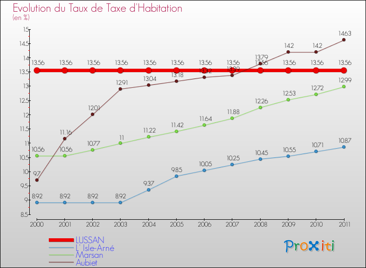 Evolution du taux de la taxe d'habitation pour LUSSAN et les communes proches Comparaison des taux de la taxe d'habitation pour LUSSAN et les communes voisines