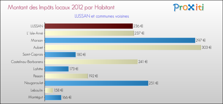Montant des impôts locaux par Habitant pour LUSSAN et les communes proches Comparaison des impôts locaux par habitant pour LUSSAN et les communes voisines