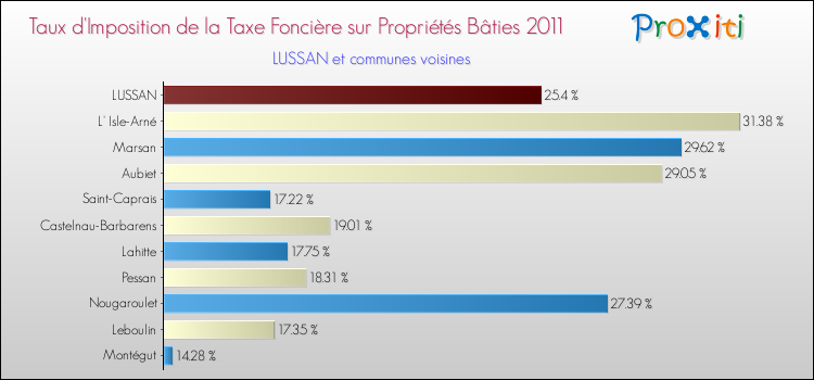 Taux d'imposition de la taxe foncière sur le bati 2011 pour LUSSAN et les communes proches Comparaison des taux d'imposition de la taxe foncière sur le bati 2011 pour LUSSAN et les communes voisines