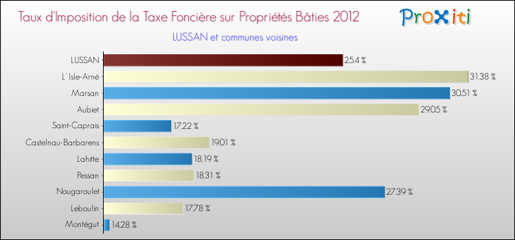Taux d'imposition de la taxe foncière sur le bati 2012 pour LUSSAN et les communes proches Comparaison des taux d'imposition de la taxe foncière sur le bati 2012 pour LUSSAN et les communes voisines