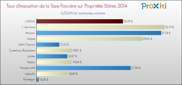 Taux d'imposition de la taxe foncière sur le bati 2014 pour LUSSAN et les communes proches Comparaison des taux d'imposition de la taxe foncière sur le bati 2014 pour LUSSAN et les communes voisines