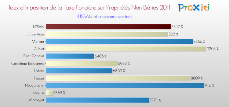 Taux d'imposition de la taxe foncière sur les immeubles et terrains non batis 2011 pour LUSSAN et les communes proches Comparaison des taux d'imposition de la taxe foncière sur les immeubles et terrains non batis 2011 pour LUSSAN et les communes voisines