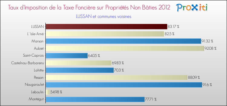 Taux d'imposition de la taxe foncière sur les immeubles et terrains non batis 2012 pour LUSSAN et les communes proches Comparaison des taux d'imposition de la taxe foncière sur les immeubles et terrains non batis 2012 pour LUSSAN et les communes voisines