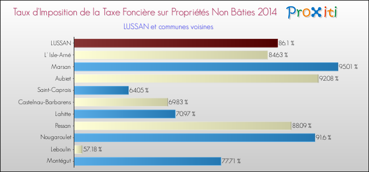 Taux d'imposition de la taxe foncière sur les immeubles et terrains non batis 2014 pour LUSSAN et les communes proches Comparaison des taux d'imposition de la taxe foncière sur les immeubles et terrains non batis 2014 pour LUSSAN et les communes voisines