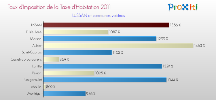 Taux d'imposition de la taxe d'habitation 2011 pour LUSSAN et les communes proches Comparaison des taux d'imposition de la taxe d'habitation 2011 pour LUSSAN et les communes voisines