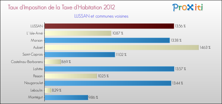 Taux d'imposition de la taxe d'habitation 2012 pour LUSSAN et les communes proches Comparaison des taux d'imposition de la taxe d'habitation 2012 pour LUSSAN et les communes voisines