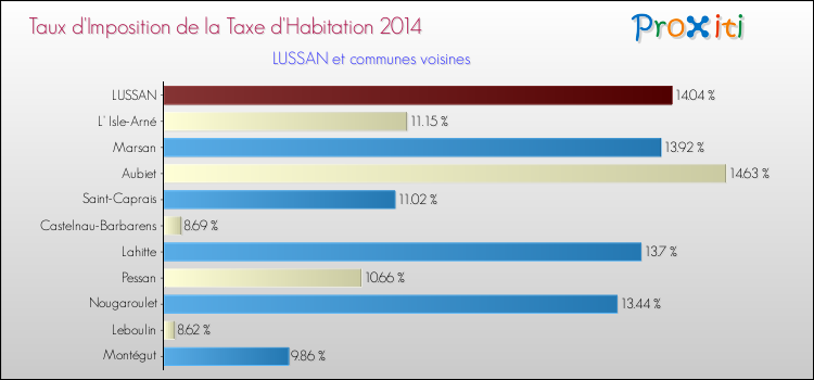 Taux d'imposition de la taxe d'habitation 2014 pour LUSSAN et les communes proches Comparaison des taux d'imposition de la taxe d'habitation 2014 pour LUSSAN et les communes voisines