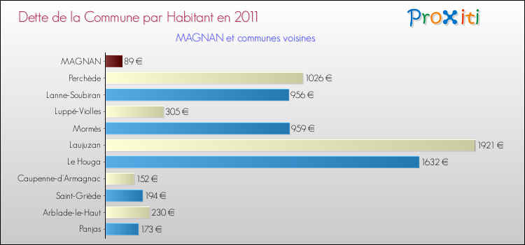 Dette par habitant de la commune en 2011 pour MAGNAN et les communes proches Comparaison de la dette par habitant de la commune en 2011 pour MAGNAN et les communes voisines