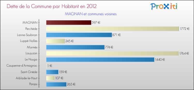 Dette par habitant de la commune en 2012 pour MAGNAN et les communes proches Comparaison de la dette par habitant de la commune en 2012 pour MAGNAN et les communes voisines