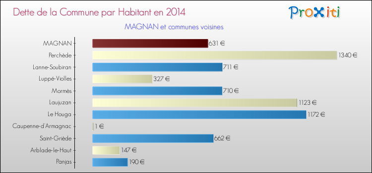 Dette par habitant de la commune en 2014 pour MAGNAN et les communes proches Comparaison de la dette par habitant de la commune en 2014 pour MAGNAN et les communes voisines
