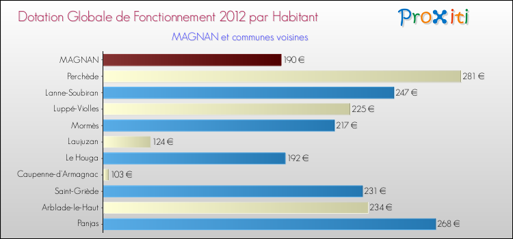 Montant des dotations globales de fonctionnement DGF par Habitant pour MAGNAN et les communes proches Comparaison des des dotations globales de fonctionnement DGF par habitant pour MAGNAN et les communes voisines