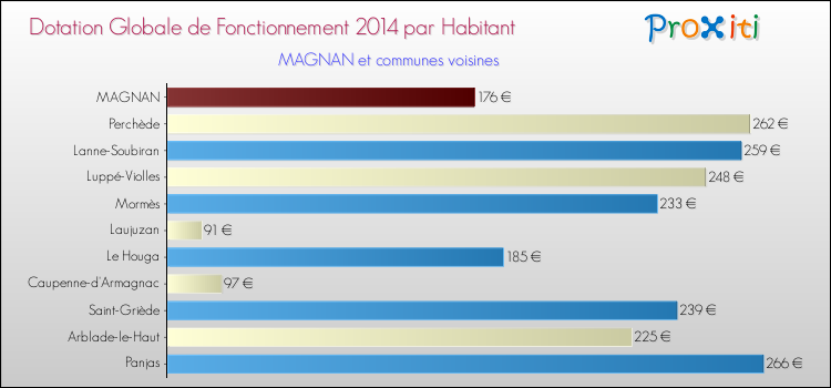 Montant des dotations globales de fonctionnement DGF par Habitant pour MAGNAN et les communes proches en 2014. Comparaison des des dotations globales de fonctionnement DGF par habitant pour MAGNAN et les communes voisines en 2014.