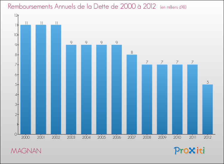 Evolution de l'annuité de la dette pour la commune de MAGNAN de 2000 à 2012 Annuités de la dette pour MAGNAN de 2000 à 2012