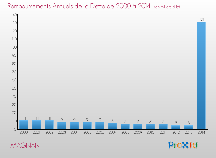 Evolution de l'annuité de la dette pour la commune de MAGNAN de 2000 à 2014 Annuités de la dette pour MAGNAN de 2000 à 2014