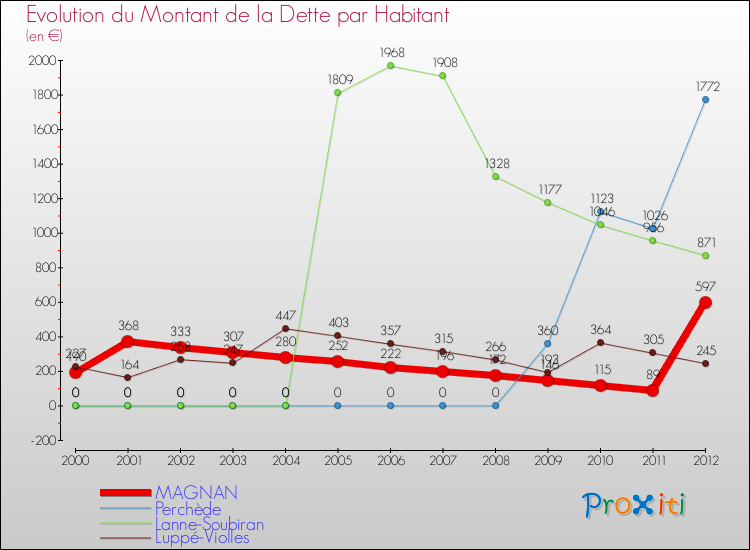 Evolution de la dette par habitant pour la commune de MAGNAN et les communes proches de 2000 à 2012 Comparaison de la dette par habitant pour MAGNAN et les communes voisines de 2000 à 2012