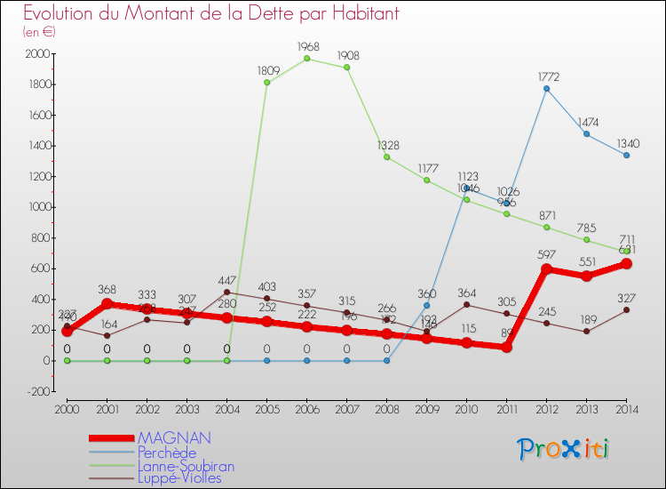Evolution de la dette par habitant pour la commune de MAGNAN et les communes proches de 2000 à 2014 Comparaison de la dette par habitant pour MAGNAN et les communes voisines de 2000 à 2014
