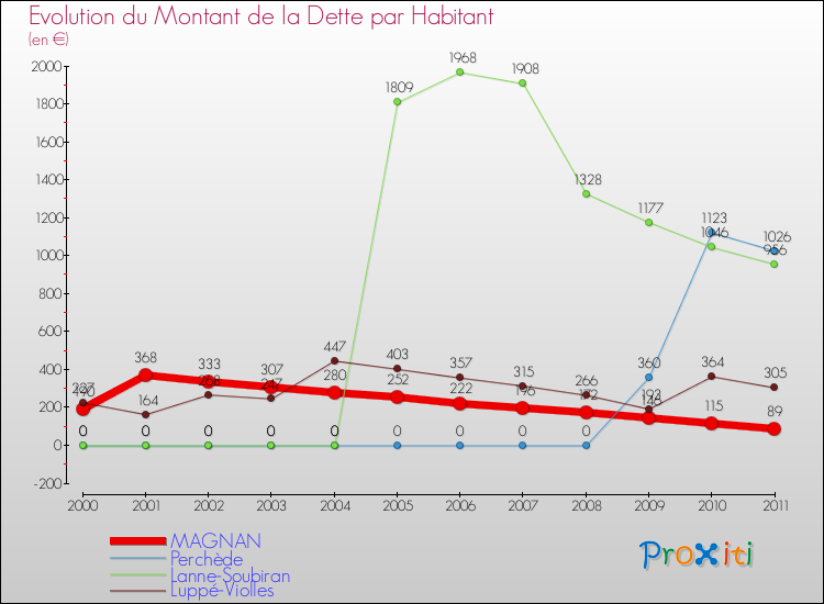 Evolution de la dette par habitant pour la commune de MAGNAN et les communes proches Comparaison de la dette par habitant pour MAGNAN et les communes voisines