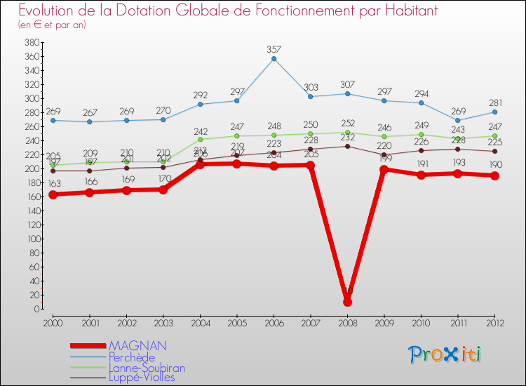 Evolution et montant de la dotation globale de fonctionnement par Habitant pour MAGNAN et les communes proches Comparaison des dotations globales de fonctionnement par habitant pour MAGNAN et les communes voisines