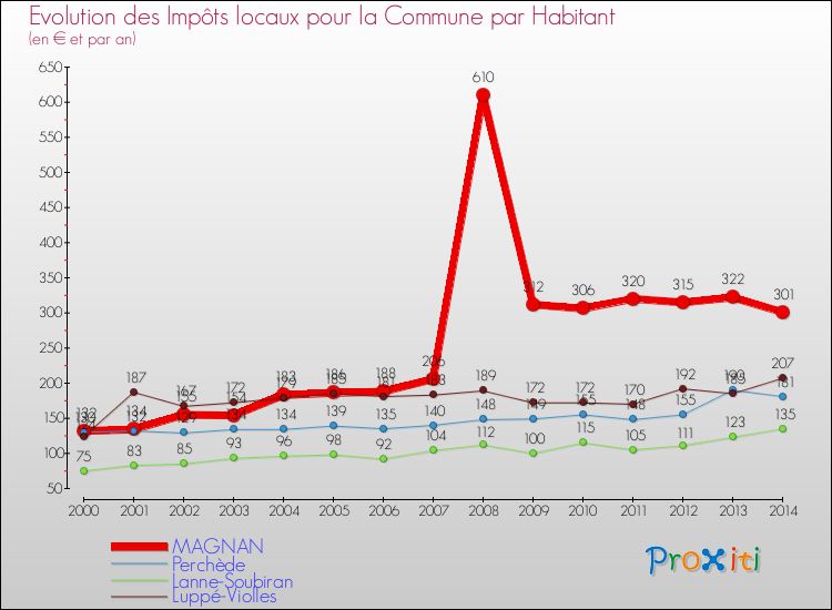 Evolution et montant des impôts locaux par Habitant pour MAGNAN et les communes proches de 2000 à 2014 Comparaison des impôts locaux par habitant pour MAGNAN et les communes voisines de 2000 à 2014