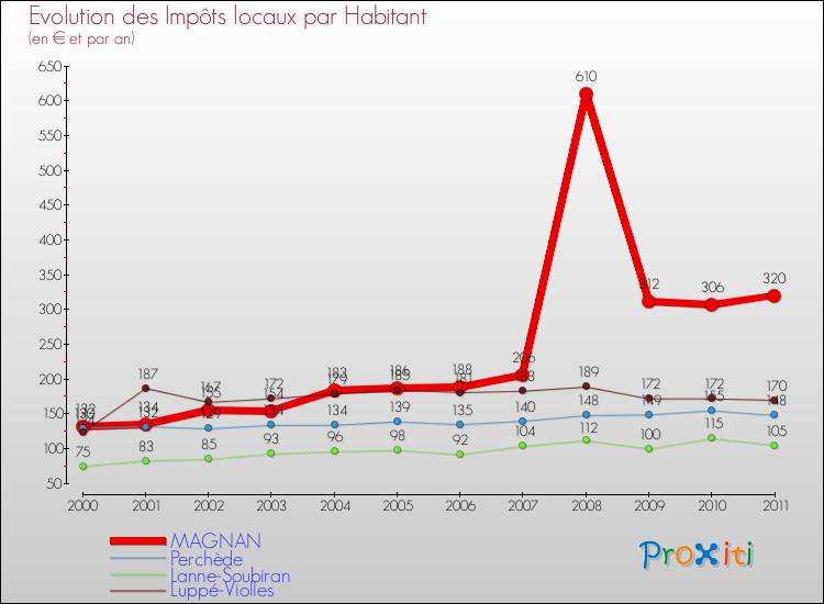 Evolution et montant des impôts locaux par Habitant pour MAGNAN et les communes proches Comparaison des impôts locaux par habitant pour MAGNAN et les communes voisines