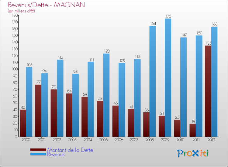 Evolution comparée de la dette et des revenus pour la commune de MAGNAN de 2000 à 2012 Comparaison de la dette et des revenus pour MAGNAN de 2000 à 2012