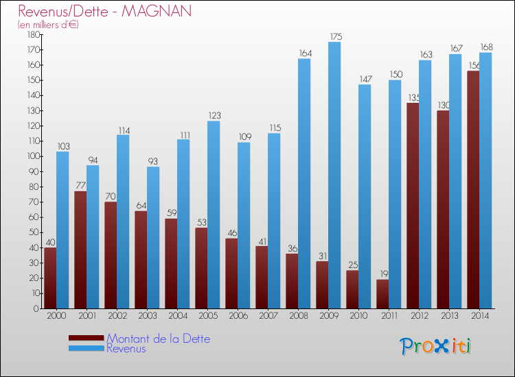 Evolution comparée de la dette et des revenus pour la commune de MAGNAN de 2000 à 2014 Comparaison de la dette et des revenus pour MAGNAN de 2000 à 2014