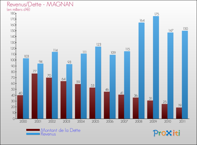 Evolution comparée de la dette et des revenus pour la commune de MAGNAN de 2000 à 2011 Comparaison de la dette et des revenus pour MAGNAN de 2000 à 2011