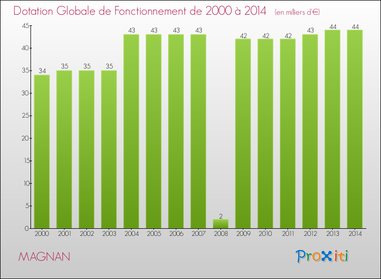 Evolution du montant de la Dotation Globale de Fonctionnement pour la commune de MAGNAN de 2000 à 2014 Evolution du montant de la Dotation Globale de Fonctionnement pour MAGNAN de 2000 à 2014