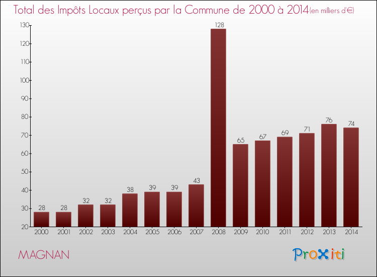 Evolution des Impôts Locaux pour la commune de MAGNAN de 2000 à 2014 Evolution des Impôts Locaux pour MAGNAN de 2000 à 2014