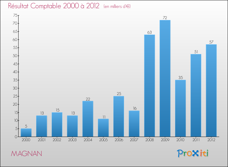 Evolution du résultat comptable pour la commune de MAGNAN de 2000 à 2012 Evolution du résultat comptable pour MAGNAN de 2000 à 2012